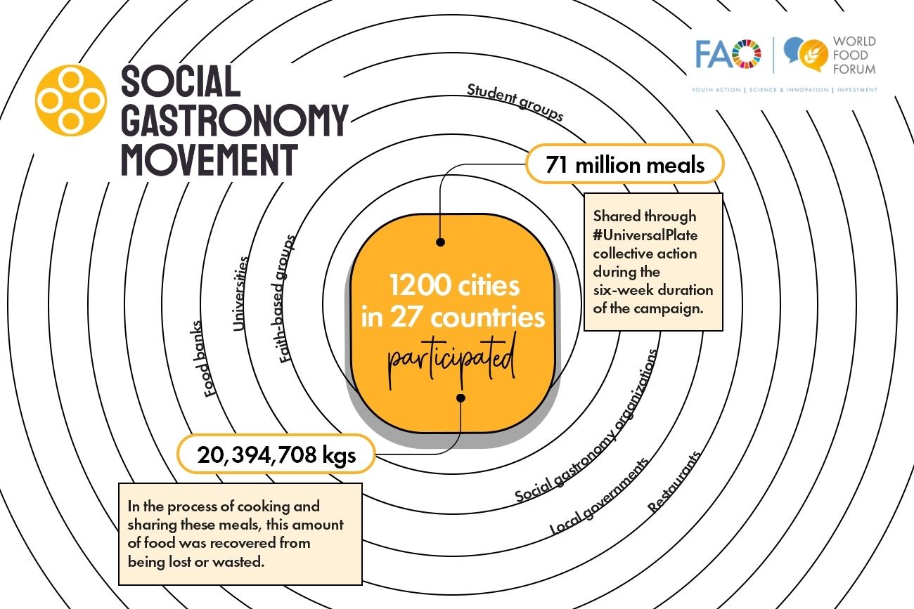 The WFF and the Social Gastronomy Movement observe #HungerActionMonth and share over 71 million meals