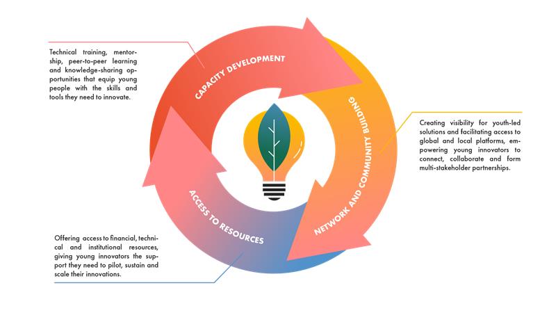 innovation-lab-graph